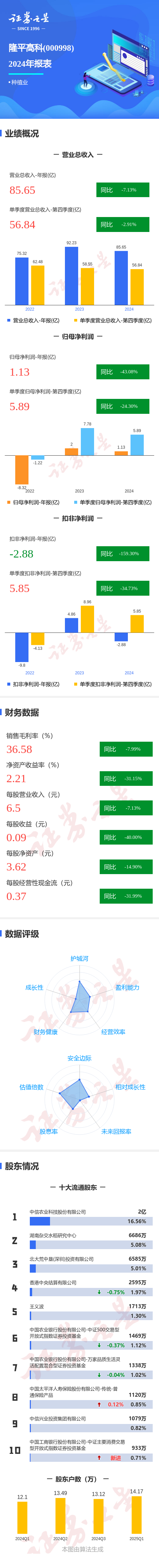 现在股票配资什么公司比较好 图解隆平高科年报：第四季度单季净利润同比减24.31%