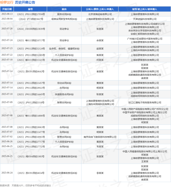 配资网上配资 哈啰出行作为被告/被上诉人的1起涉及合同纠纷的诉讼将于2025年6月18日开庭